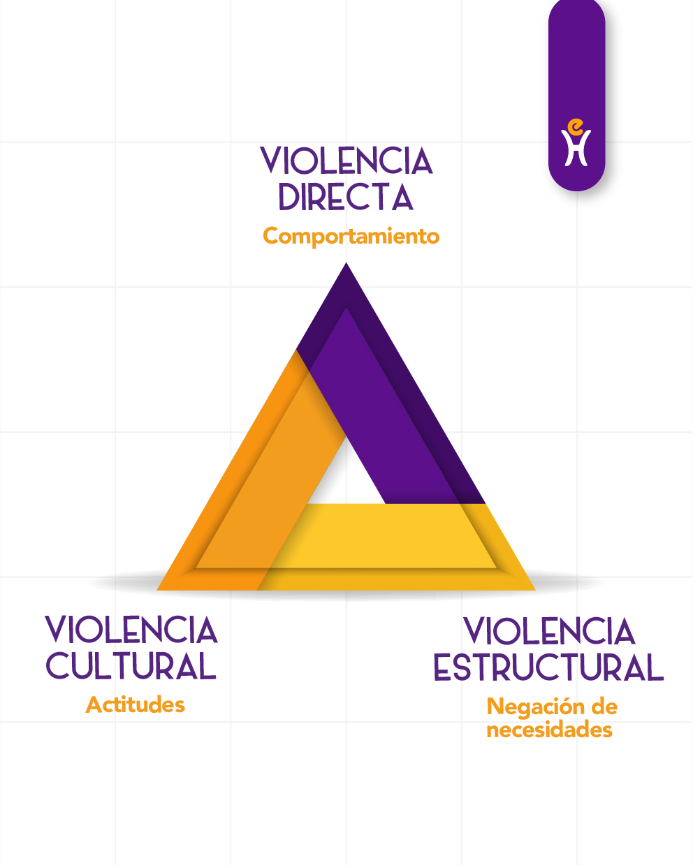 3 tipos de Violencia: Directa, Estructural y Cultural.